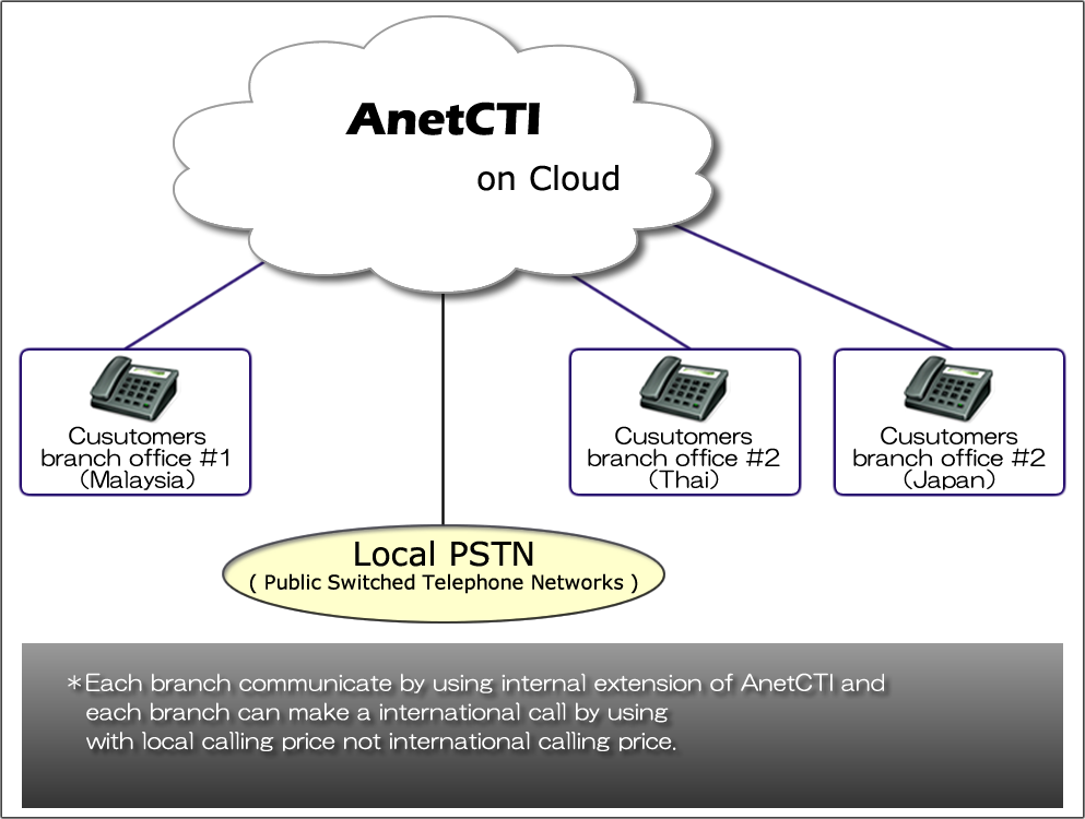 PBX system.